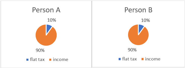 Pie chart of the flat tax example