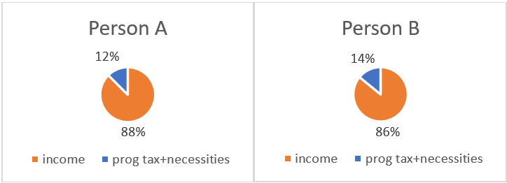 Pie chart of the progressive tax example with necessities added