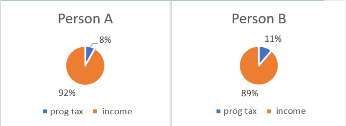 Pie chart of the progressive tax example