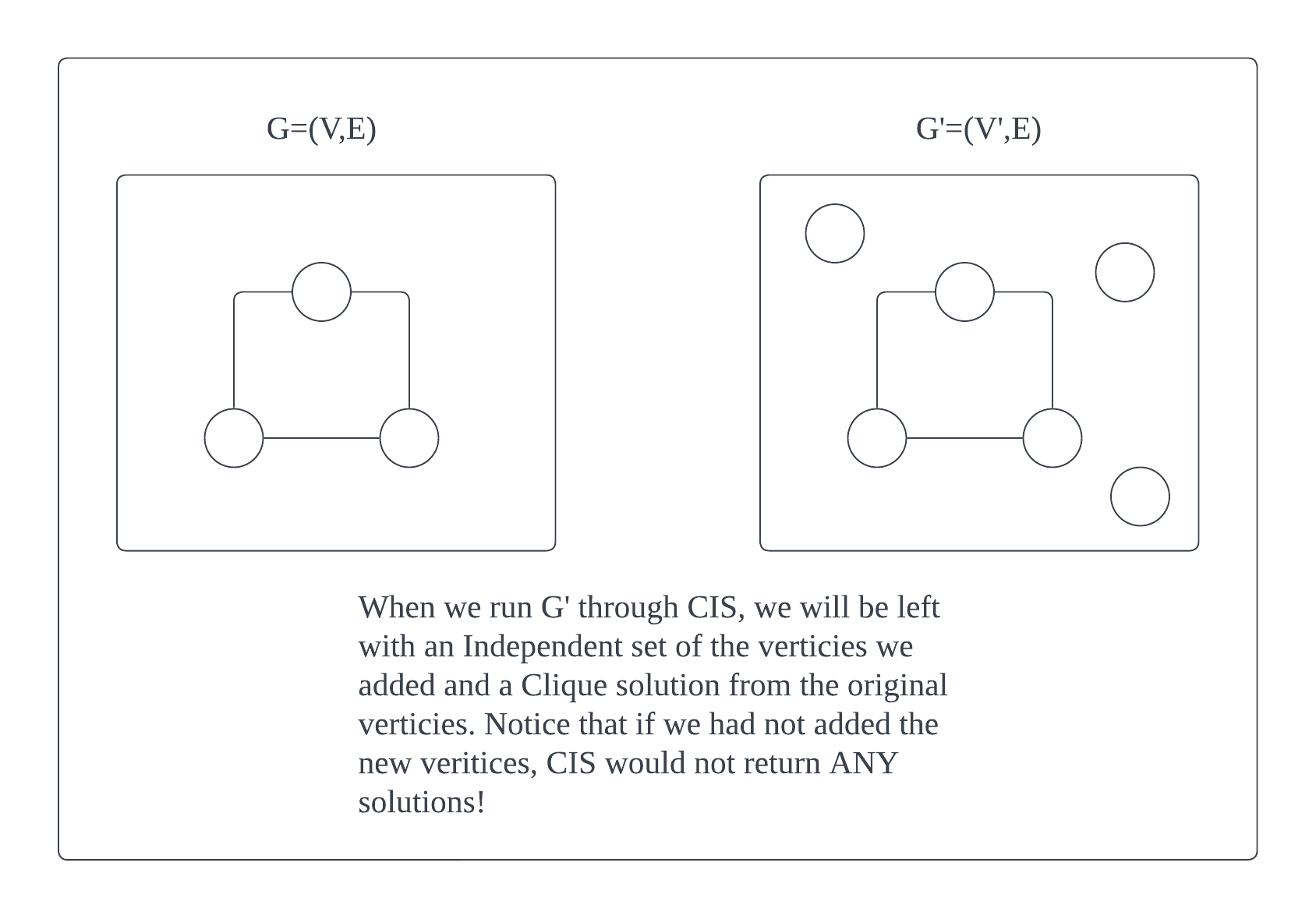 Illustration of our graph transformation